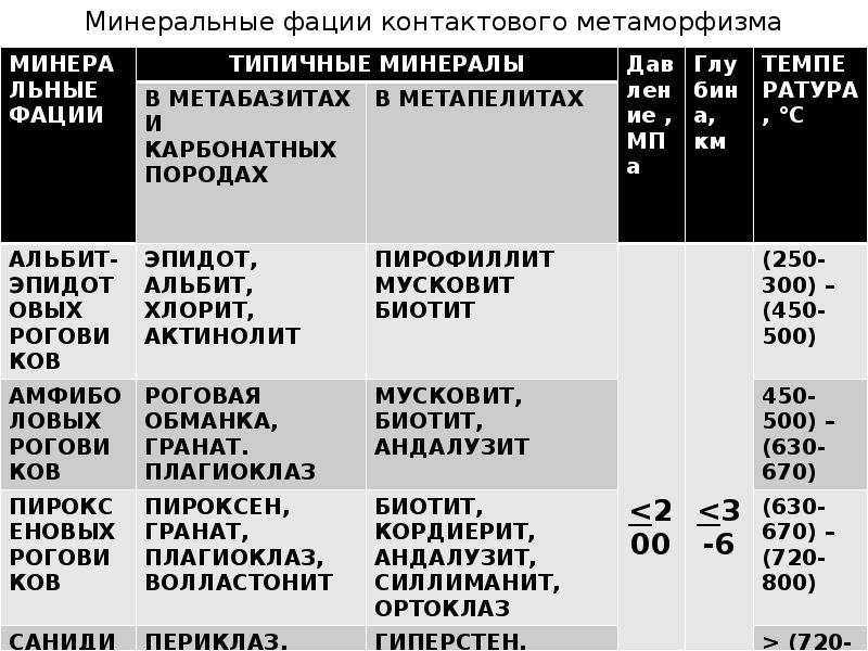 Минеральные фации контактового метаморфизма Минеральные фации контактового метаморфизма