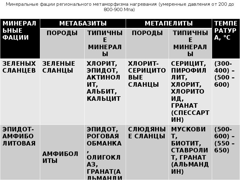 Минеральные фации регионального метаморфизма нагревания (умеренные давления от 200 до 800-900 Минеральные фации регионального метаморфизма нагревания (умеренные давления от 200 до 800-900