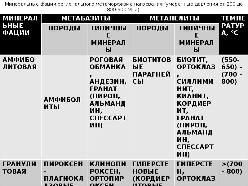 Минеральные фации регионального метаморфизма нагревания (умеренные давления от 200 до 800-900 Минеральные фации регионального метаморфизма нагревания (умеренные давления от 200 до 800-900