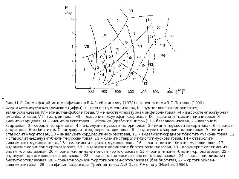 Рис. 11.2. Схема фаций метаморфизма по В.А.Глебовицкому (1973) c уточнениями В.П.Петрова Рис. 11.2. Схема фаций метаморфизма по В.А.Глебовицкому (1973) c уточнениями В.П.Петрова