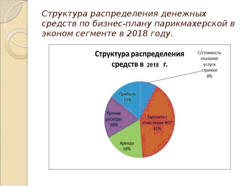 Бизнес план парикмахерской презентация