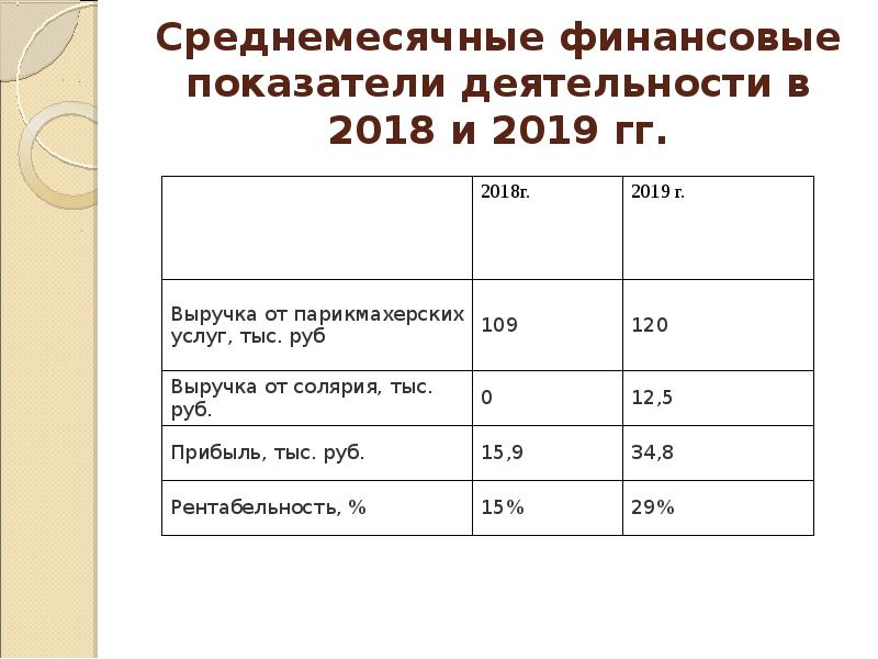 Бизнес план парикмахерской презентация