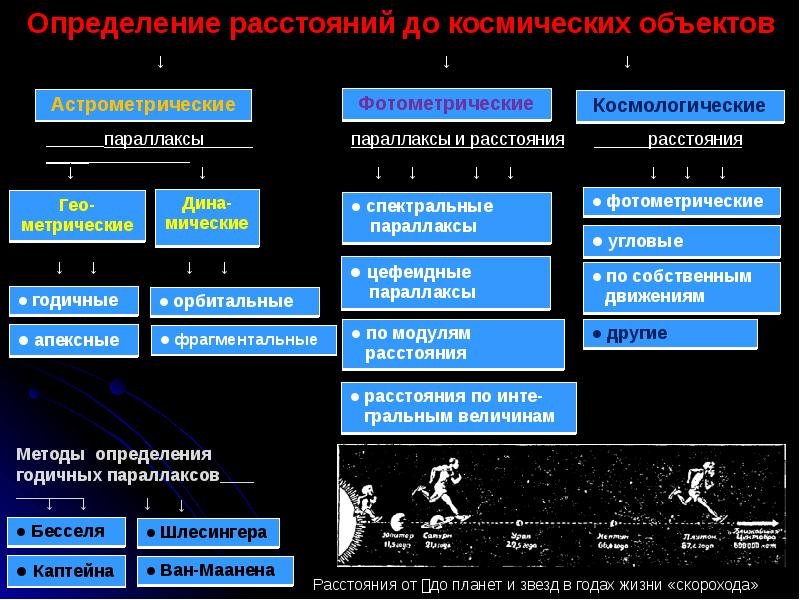 Определение расстояний в астрономии презентация