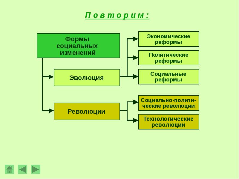 Формы социальной регресс реформа революция эволюция запишите слово пропущенное в схеме