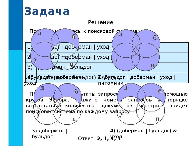 Даны запросы к поисковой системе. Приведены запросы к поисковой системе. Приведены запросы к поисковой системе Доберман. Круги Эйлера запросы в поисковых системах. Доберман бульдог круги Эйлера.