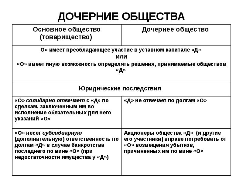 Дочерние и зависимые общества презентация