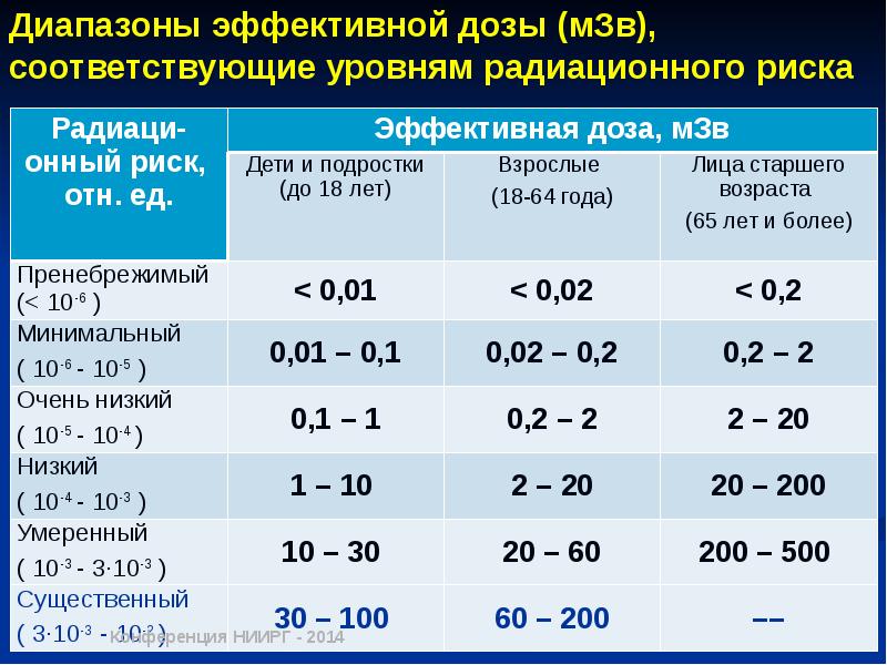 Норма в в в в в ч. Годовая доза рентген МЗВ. Эффективная доза МЗВ. Годовая индивидуальная эффективная доза. Дозы в МЗВ для компьютерной томографии.