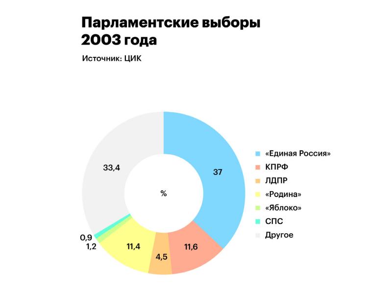 парламентские и президентские выборы 1999-2000 кратко. итоги выборов в россии 2004. парламентские и президентские выборы 1999-2000 кратко. выборы 1995 года в государственную думу. парламентские выборы системы.