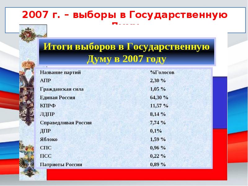 Выберите государственные. Выборы в государственную Думу 2007. Итоги выборов в Госдуму 2007. Итоги выборов в Госдуму в 2007 году. Выборы 2007 года в государственную Думу партии.