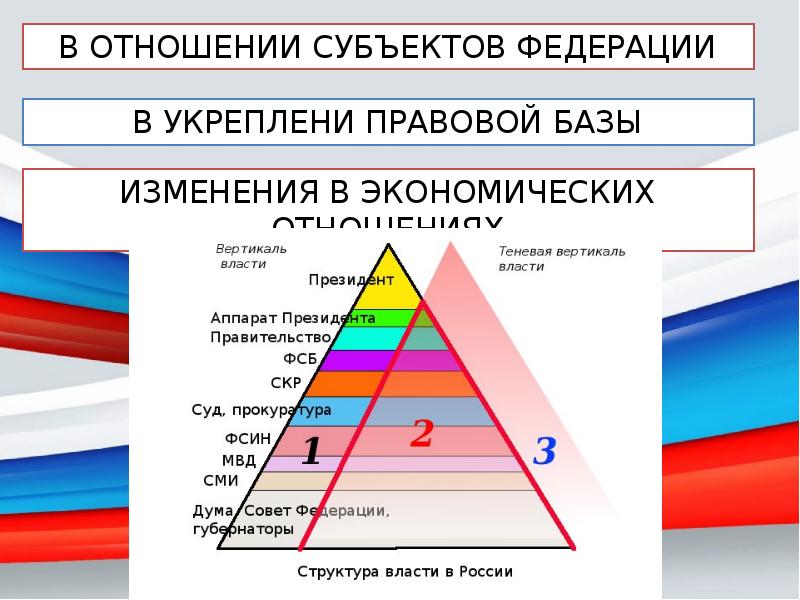 Новый этап в развитии российской федерации презентация 11 класс