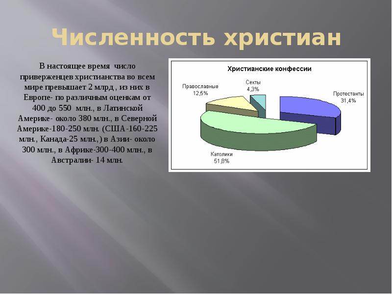 Численность христиан Численность христиан