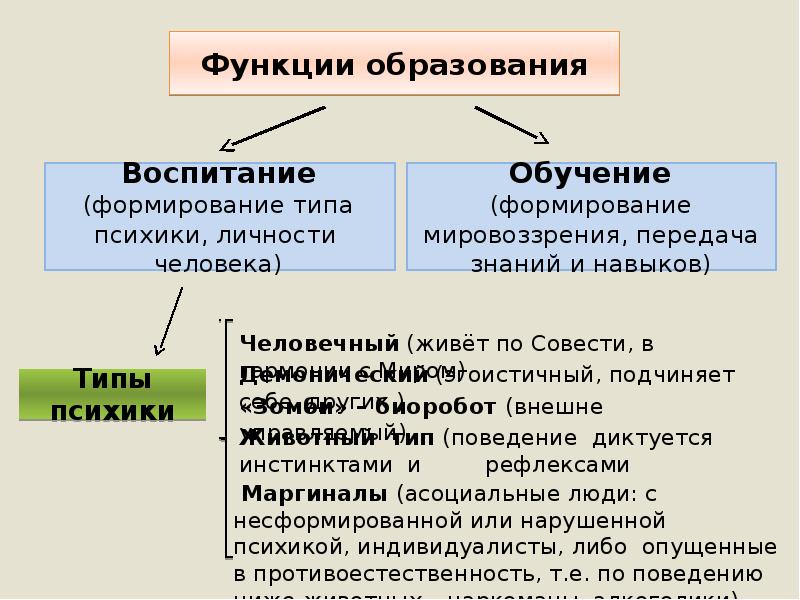 Функция образована. Функции государства в образовании. Функции образования передача знаний. 4 Функции образования в 1 предложении. Образование функция веры.