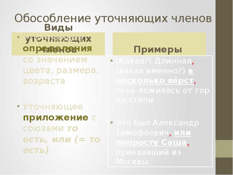 Обособление уточняющих членов предложения презентация