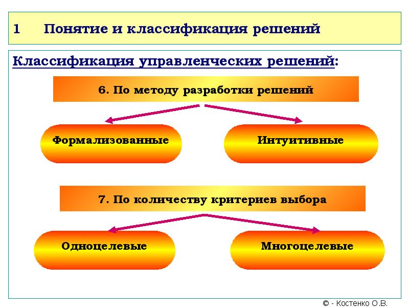 Формы принимаемых решений