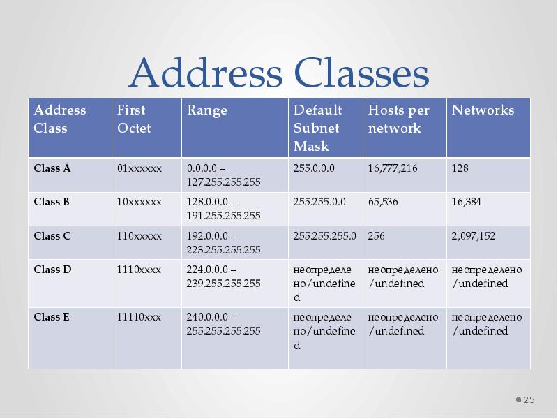 1. Private address range. Range address. Классы сети ip адресов. Range address.