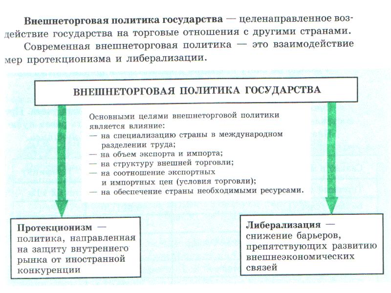 Организация международной торговли план егэ