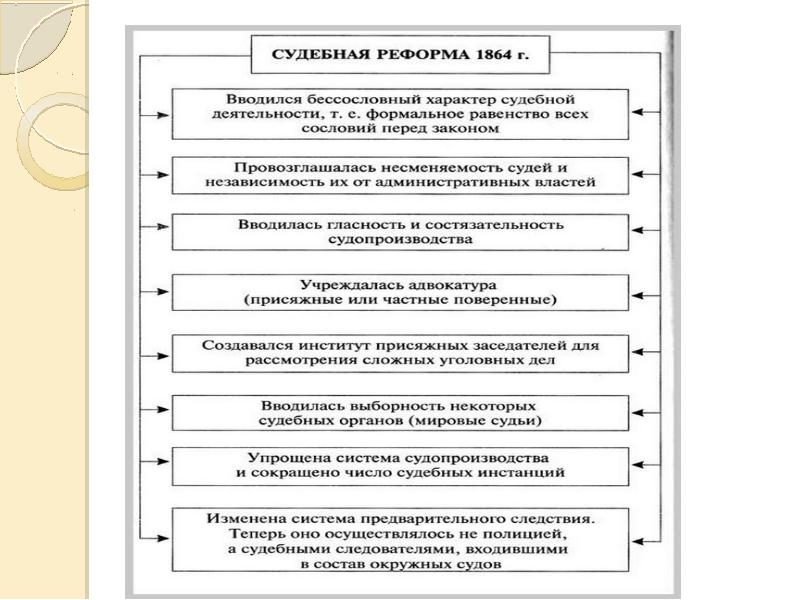 Схема судебной системы по судебной реформе 1864