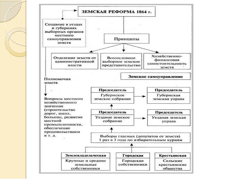 Принципы реформ. Земская реформа 1864 года и городская реформа 1870 года. Земская реформа 1864 схема. Городская реформа 1864 схема. Схема организации земского управления в пореформенной России.