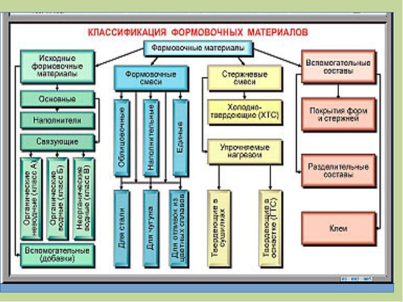 Формовочные материалы презентация