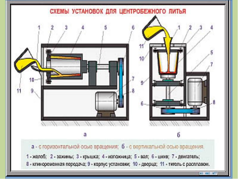 Центробежное литье схема технологического процесса