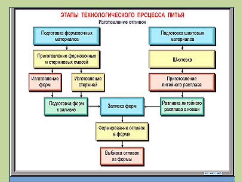 Блок схема литейного производства