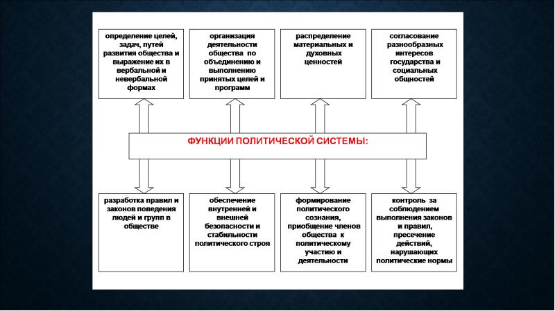 Политика и власть государство в политической системе обществознание презентация