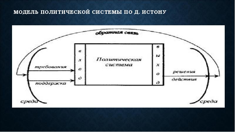 Модель политической системы г алмонда схема