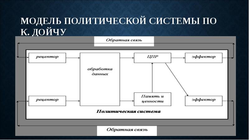 Проект политическая система