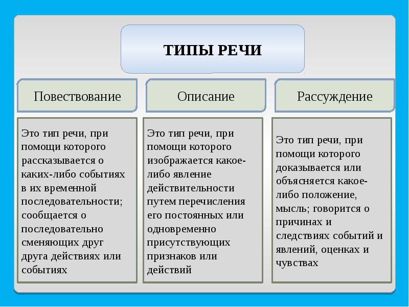 Повествование описание рассуждение презентация