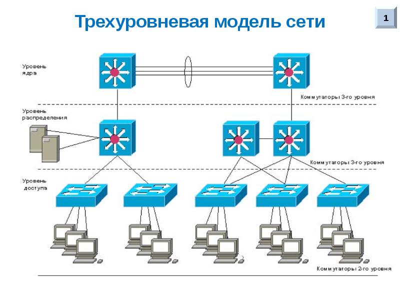 Схема сетевого уровня сети