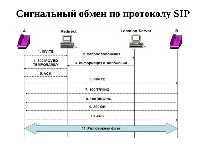 По какой схеме работает протокол sip