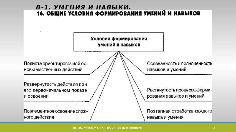 Схема формирования навыка