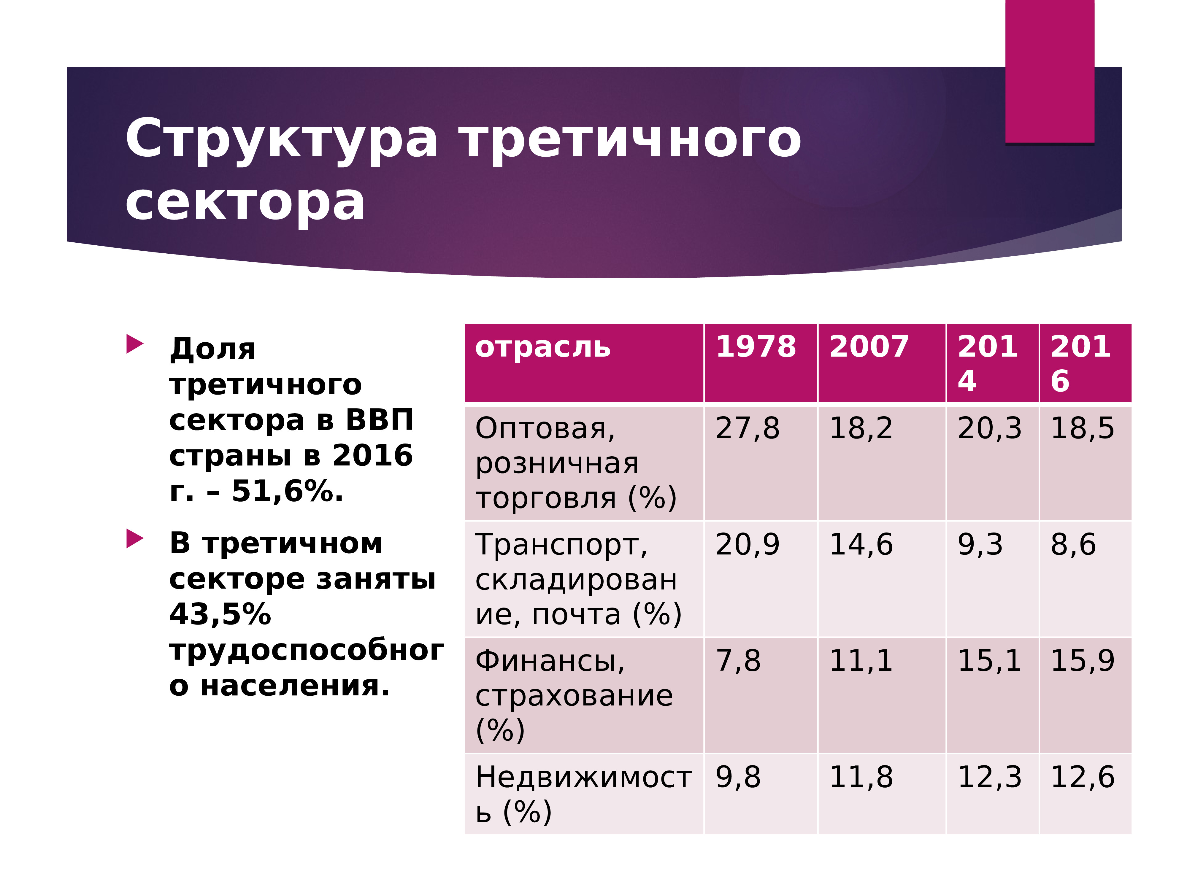 Третичная экономика. Третичный сектор хозяйства Бразилии. Доля третичного сектора в хозяйстве России. Третичный сектор. Третичный сектор ВВП.