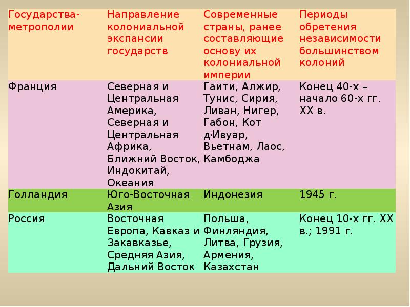 Страна дата. Метрополии и колонии таблица. Страны метрополии. Колониальная система таблица. Страны метрополии колониальные захваты.