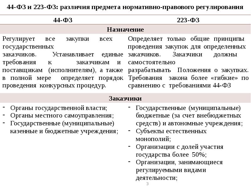 44 фз и 223 фз для чайников в схемах