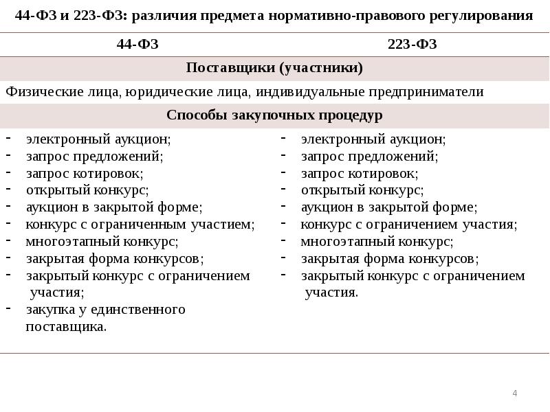 Закон отличие. Закон 44 ФЗ И 223 ФЗ отличие. 223 ФЗ И 44 ФЗ отличия таблица. Отличие 44 и 223 ФЗ для чайников. Закупки по 223 ФЗ И 44 ФЗ отличия.