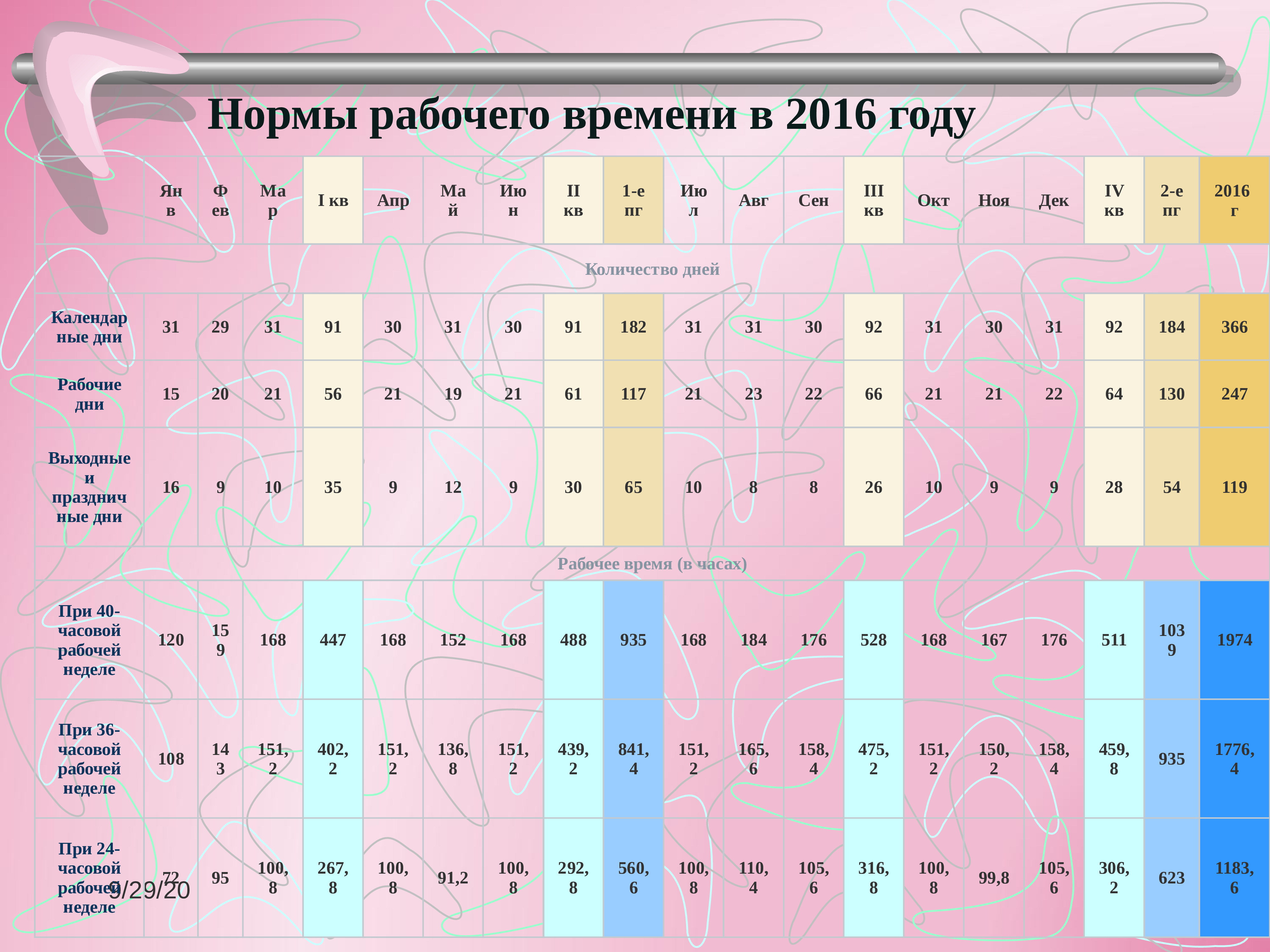 Норма в маи. Нормы рабочего времени в жару. Табель учета рабочего времени.