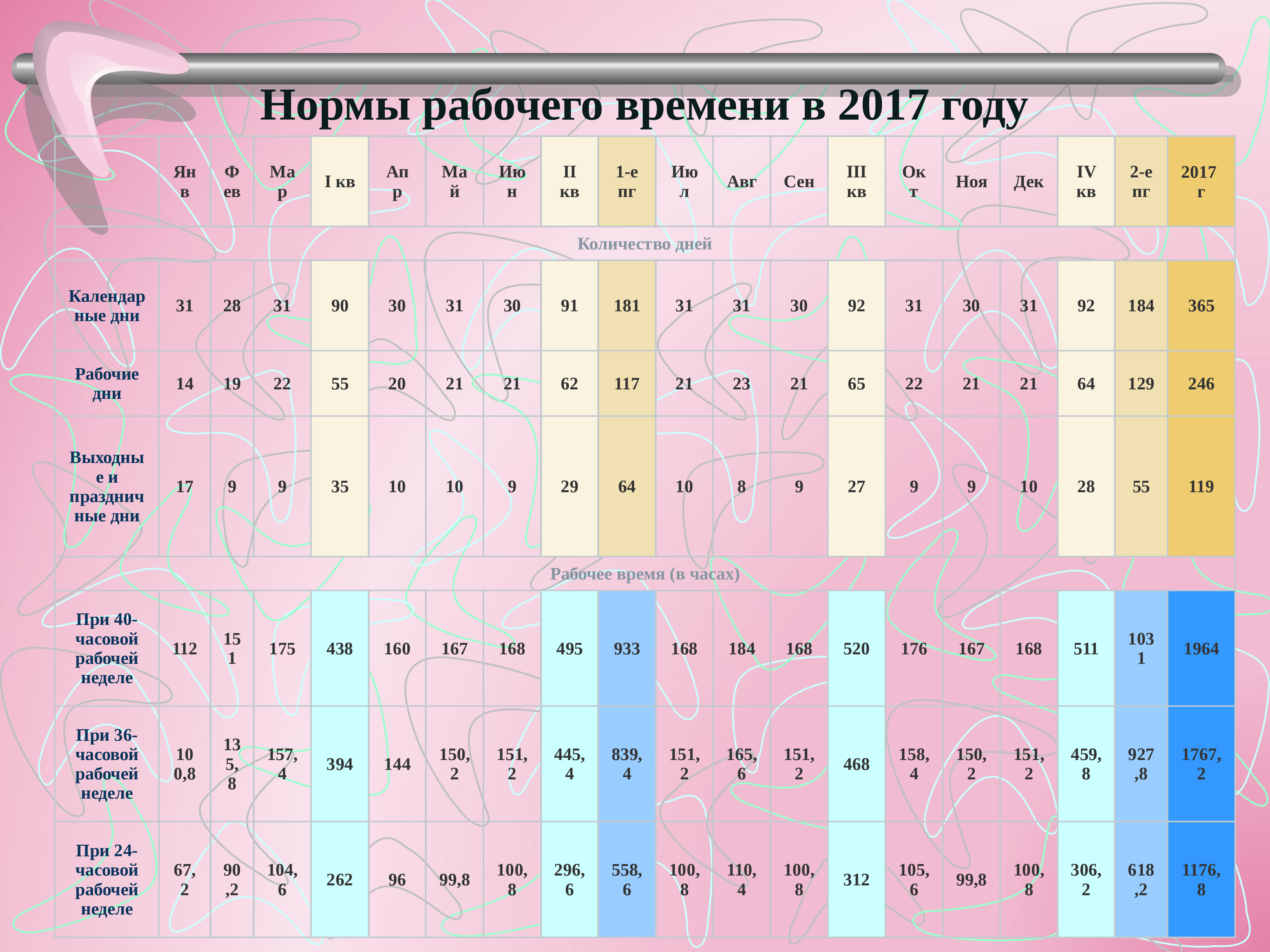 Нормальное рабочее время. Норма рабочего времени на 2017 год. Норма времени в 2017. Норма рабочего времени 2017. Норма часов в 2017.