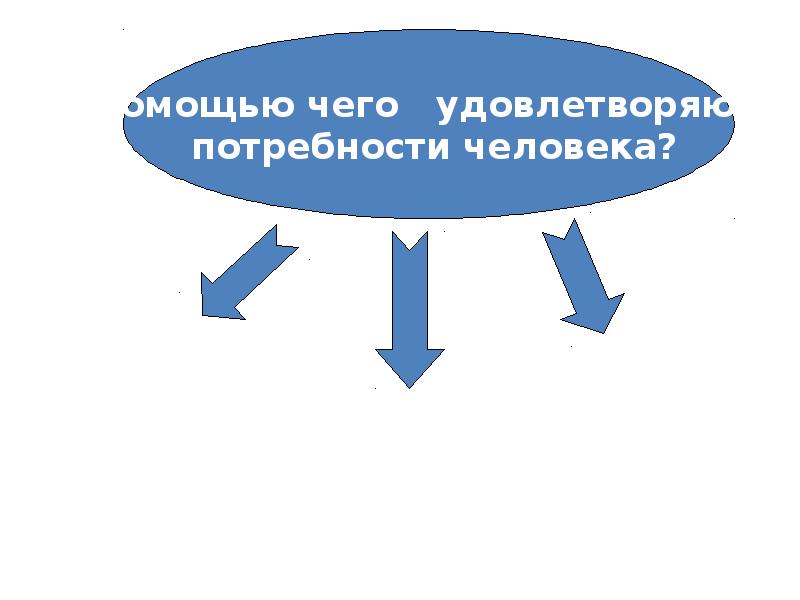 Потребности удовлетворяются. Потребность у человека 3 стрелки.