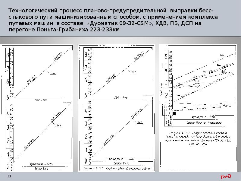 Технологический процесс планово-предупредительной выправки бесс-стыкового пути машинизированным способом, с применением комплекса