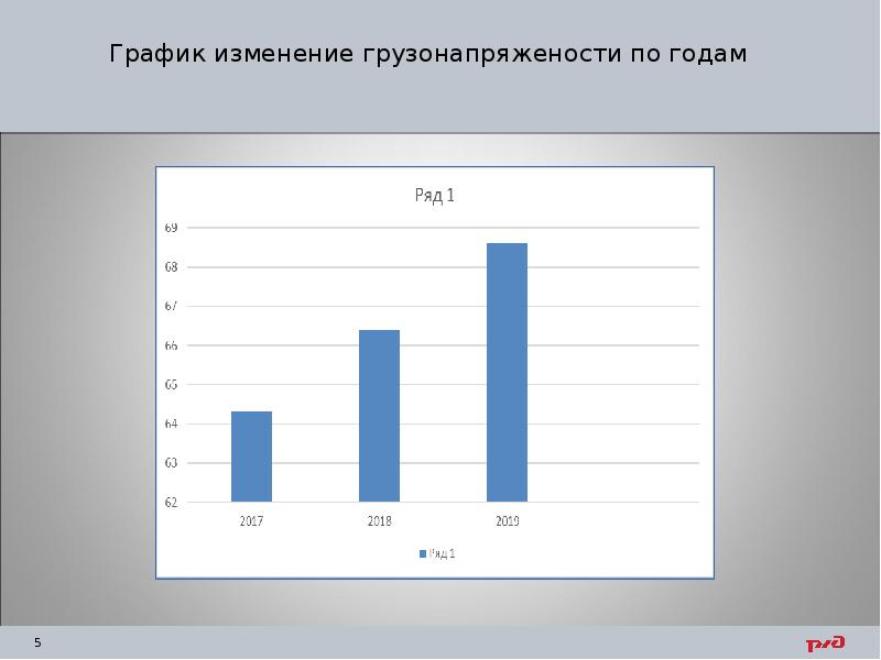 График изменение грузонапряжености по годам 