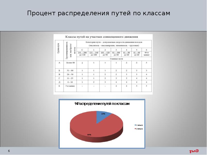 Процент распределения путей по классам