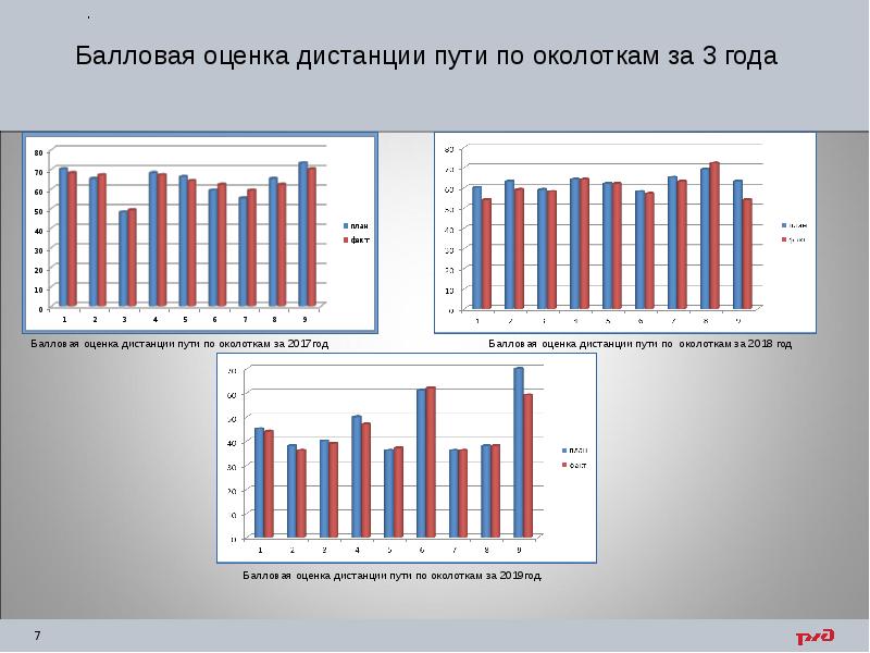 Балловая оценка дистанции пути по околоткам за 3 года