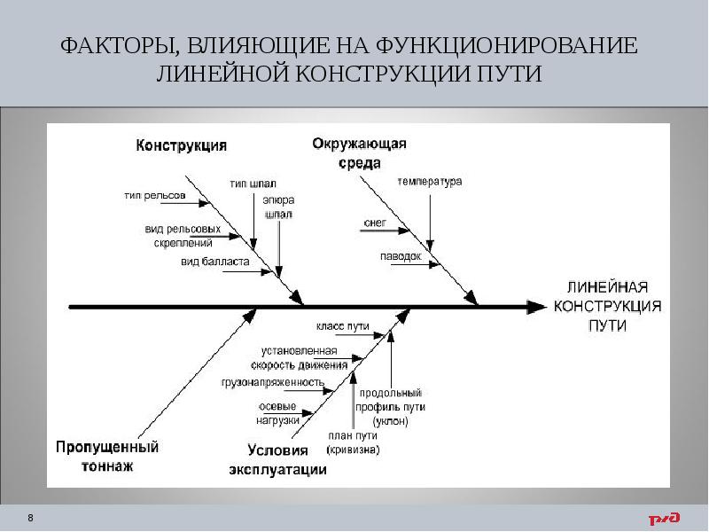 ФАКТОРЫ, ВЛИЯЮЩИЕ НА ФУНКЦИОНИРОВАНИЕ ЛИНЕЙНОЙ КОНСТРУКЦИИ ПУТИ