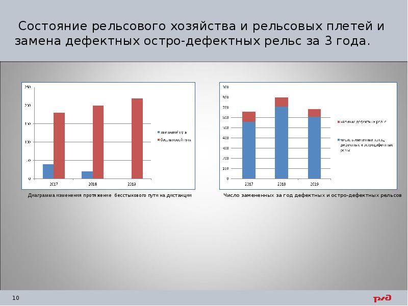 Состояние рельсового хозяйства и рельсовых плетей и замена дефектных остро-дефектных рельс