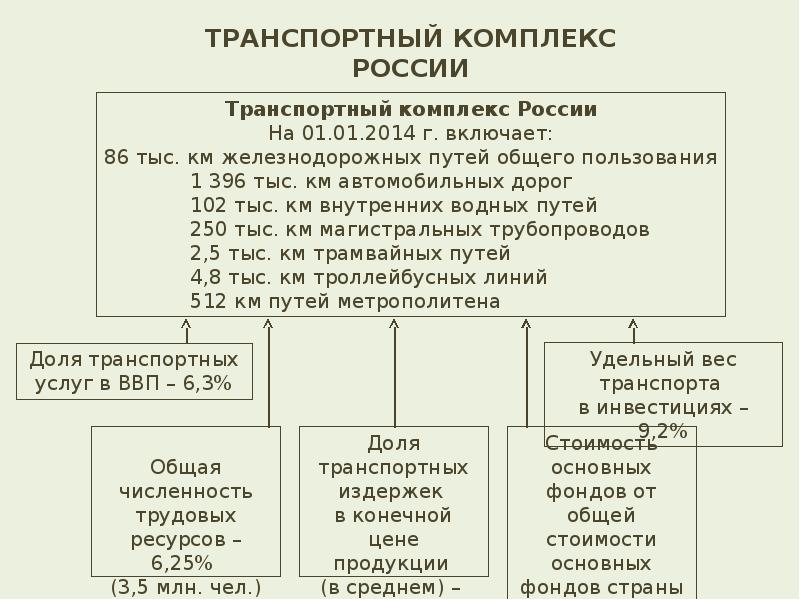 Схема транспортного комплекса