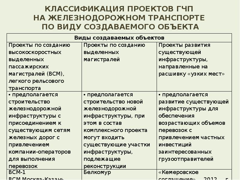 Инвестиционные проекты железнодорожного транспорта