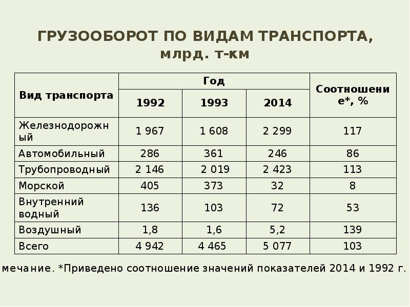 Место в грузообороте. Автомобильный вид транспорта грузооборот и пассажирооборот. Структура грузооборота по видам транспорта. Грузообороборот транспорта в России. Грузооборот в России по видам транспорта.