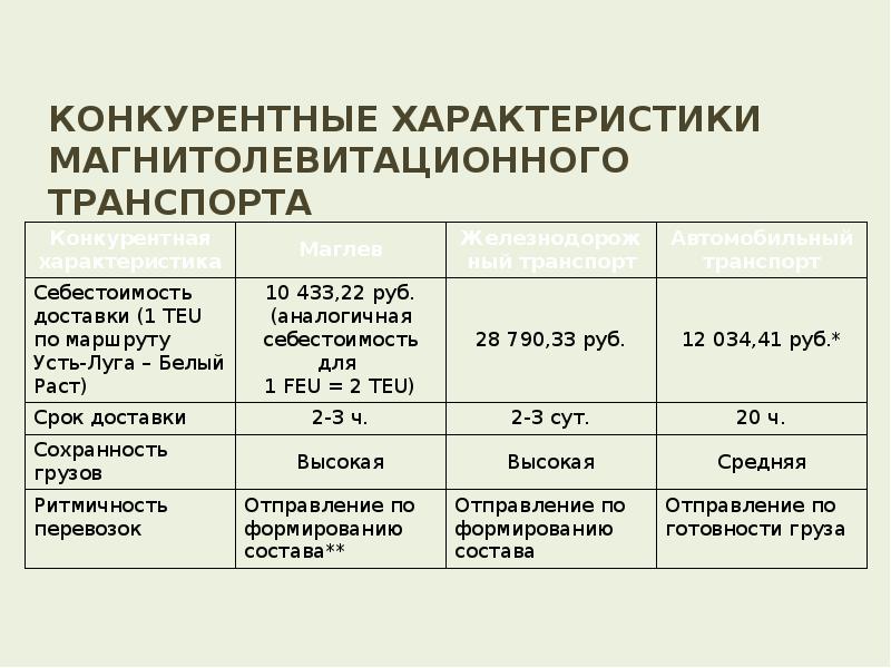 Характеристика текли. Конкурентные характеристики. Конкурентные особенности ЖД транспорта. Городской транспорт конкурентные особенности.