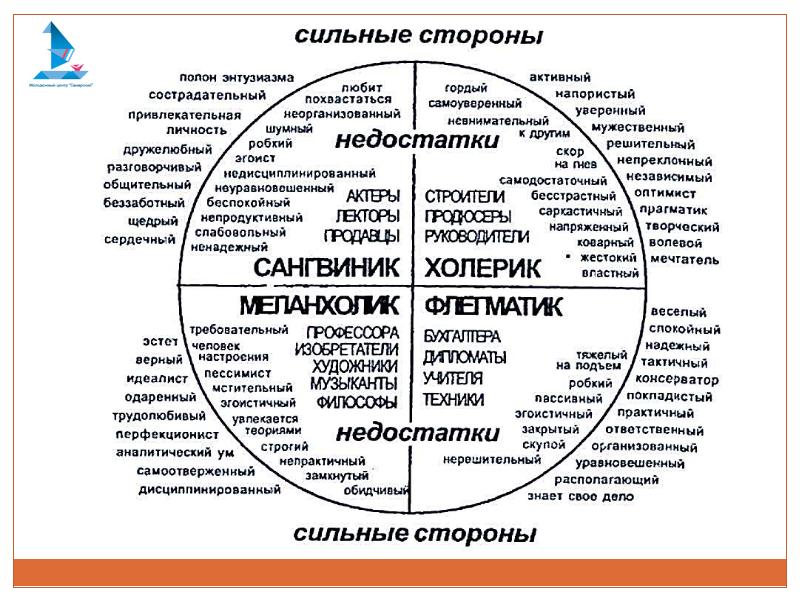 Тест сильный. Сильные типы темперамента. Сильные и слабые типы темперамента. Типы темперамента сильные и слабые стороны. Типы темперамента и Дружба.